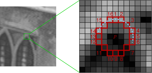 Illustration of FAST corner detection