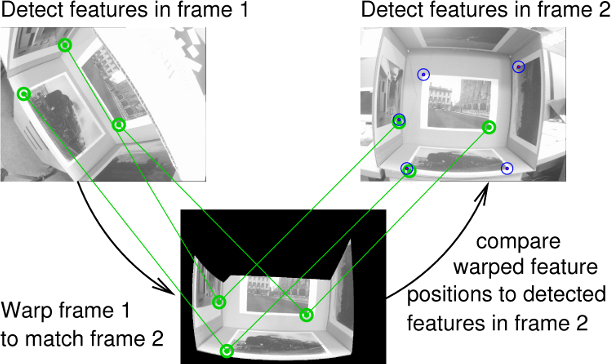 Illustration of repeatability testing